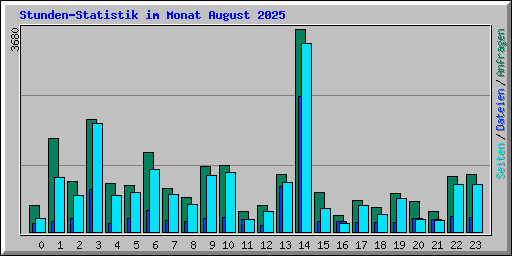 Stunden-Statistik im Monat August 2025