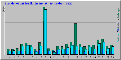 Stunden-Statistik im Monat September 2025