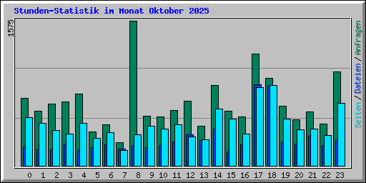 Stunden-Statistik im Monat Oktober 2025