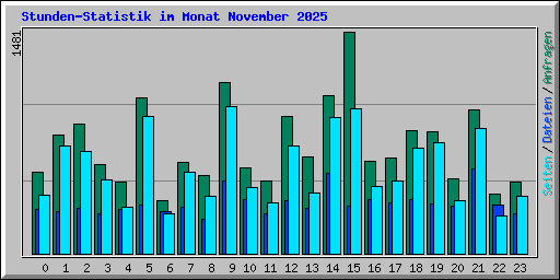 Stunden-Statistik im Monat November 2025
