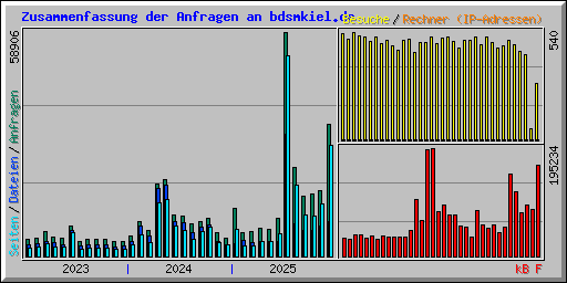 Zusammenfassung der Anfragen an bdsmkiel.de