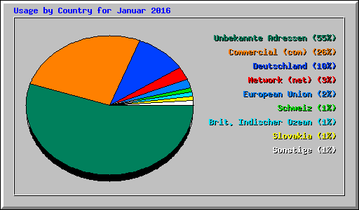 Usage by Country for Januar 2016