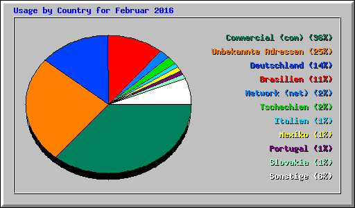 Usage by Country for Februar 2016