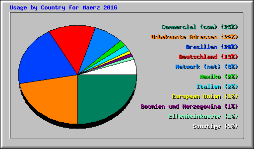 Usage by Country for Maerz 2016