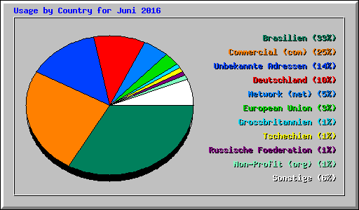 Usage by Country for Juni 2016