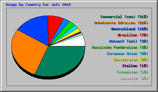 Usage by Country for Juli 2016