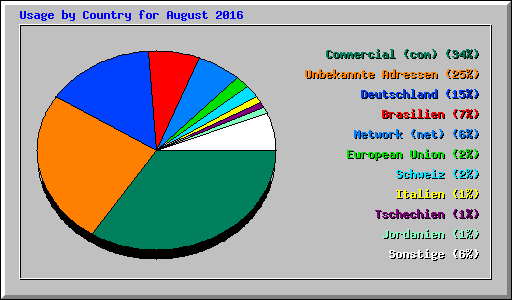 Usage by Country for August 2016