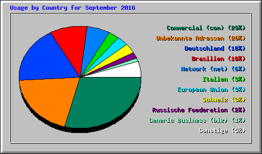 Usage by Country for September 2016