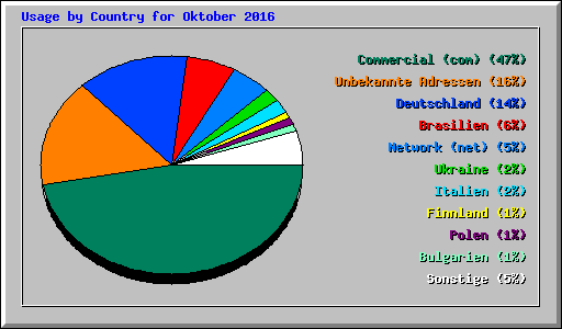 Usage by Country for Oktober 2016