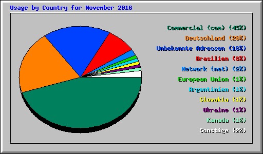 Usage by Country for November 2016