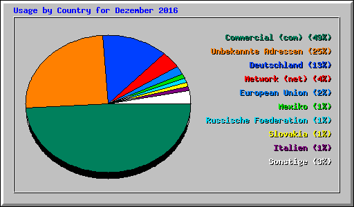 Usage by Country for Dezember 2016
