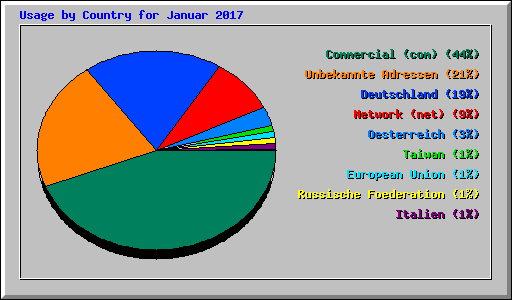 Usage by Country for Januar 2017