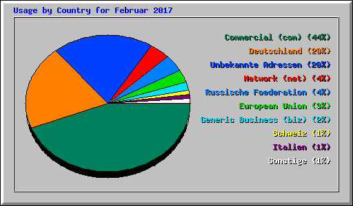 Usage by Country for Februar 2017