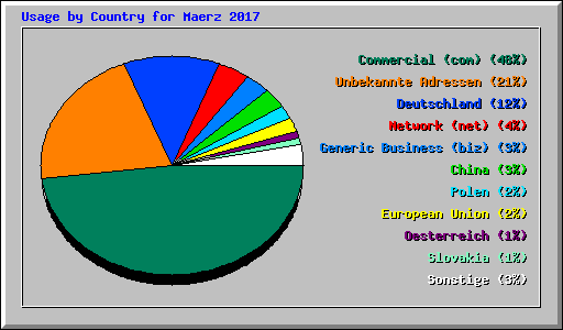 Usage by Country for Maerz 2017