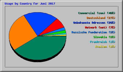 Usage by Country for Juni 2017
