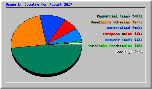 Usage by Country for August 2017