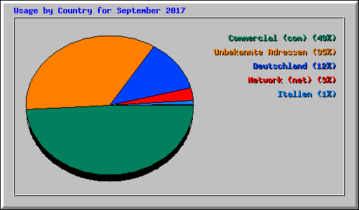 Usage by Country for September 2017