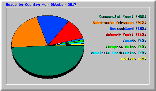 Usage by Country for Oktober 2017