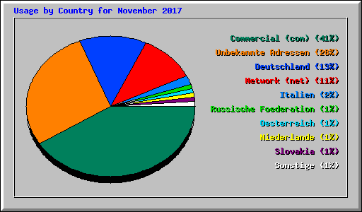 Usage by Country for November 2017