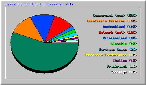 Usage by Country for Dezember 2017