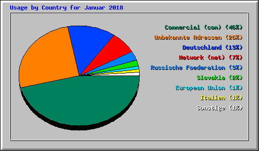 Usage by Country for Januar 2018