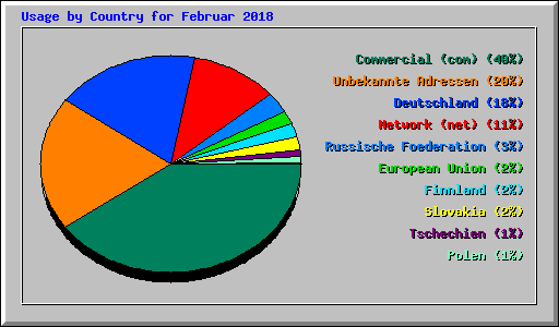 Usage by Country for Februar 2018