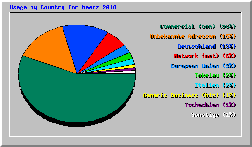 Usage by Country for Maerz 2018