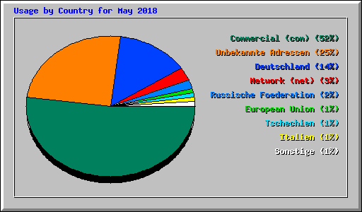 Usage by Country for May 2018