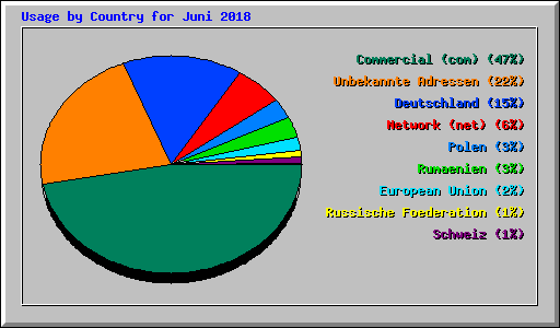Usage by Country for Juni 2018