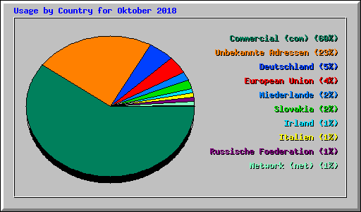 Usage by Country for Oktober 2018