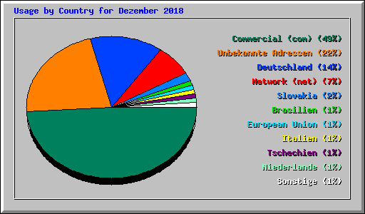 Usage by Country for Dezember 2018