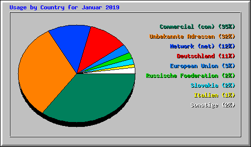 Usage by Country for Januar 2019