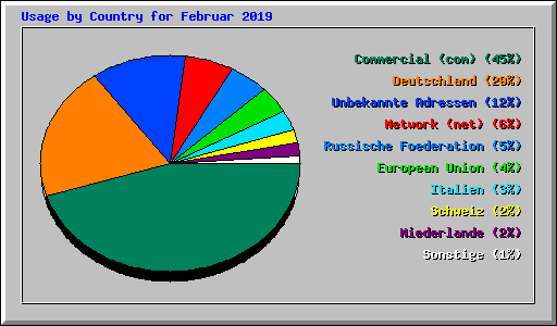 Usage by Country for Februar 2019