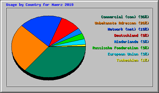 Usage by Country for Maerz 2019