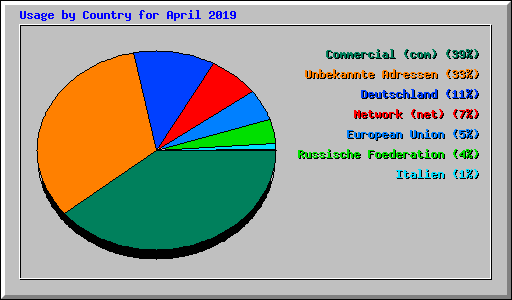 Usage by Country for April 2019