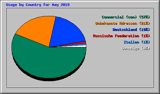 Usage by Country for May 2019
