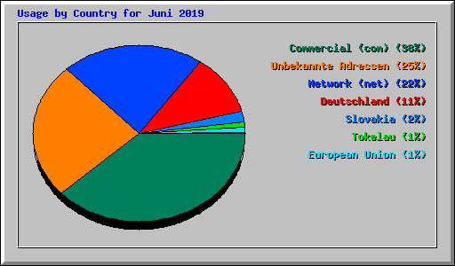Usage by Country for Juni 2019