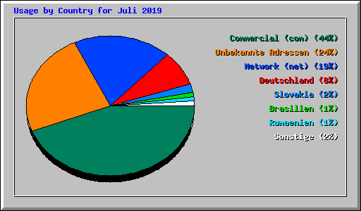 Usage by Country for Juli 2019