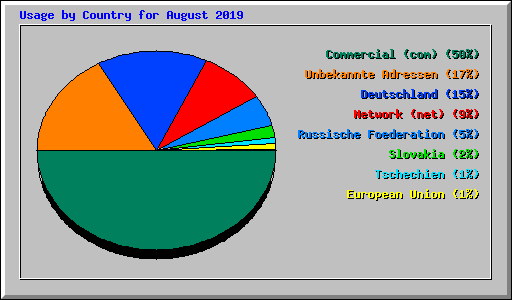 Usage by Country for August 2019