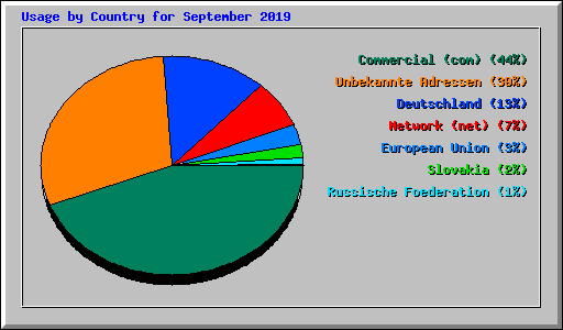 Usage by Country for September 2019