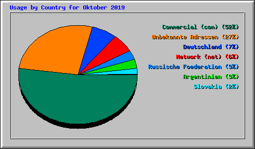 Usage by Country for Oktober 2019