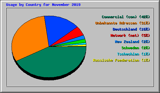 Usage by Country for November 2019