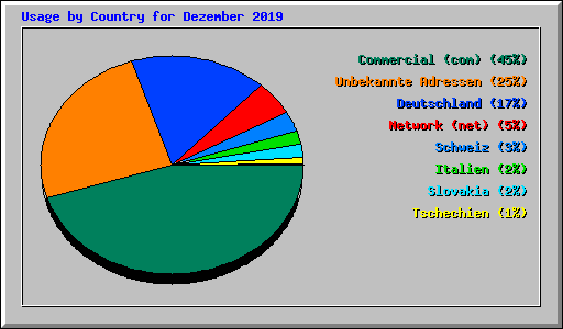 Usage by Country for Dezember 2019