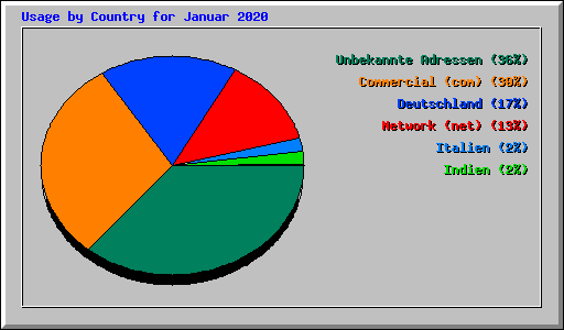 Usage by Country for Januar 2020