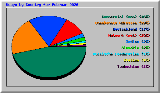 Usage by Country for Februar 2020