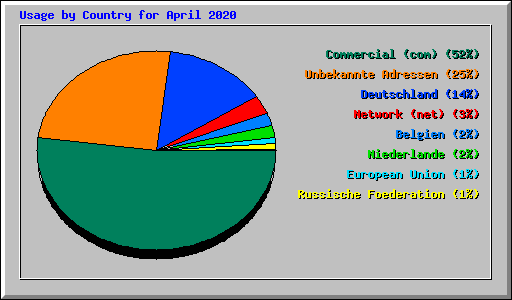 Usage by Country for April 2020