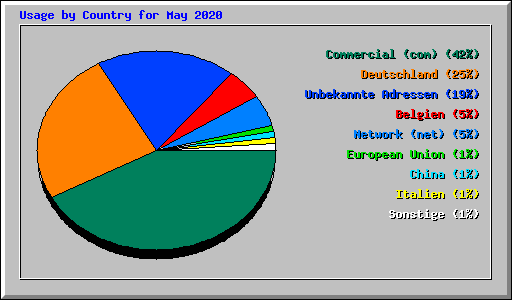 Usage by Country for May 2020