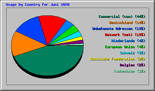 Usage by Country for Juni 2020