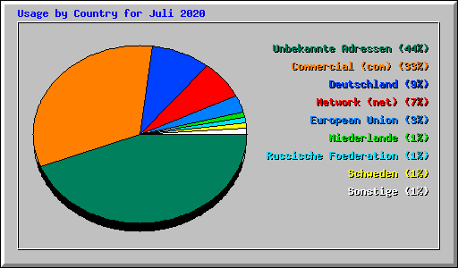 Usage by Country for Juli 2020