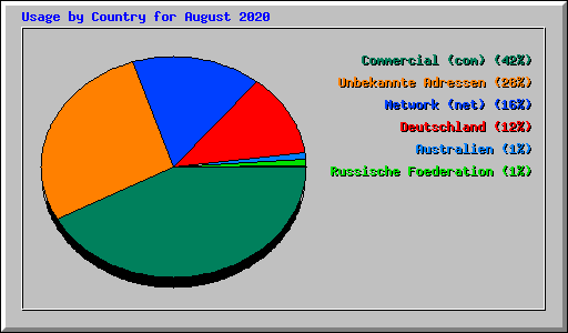 Usage by Country for August 2020